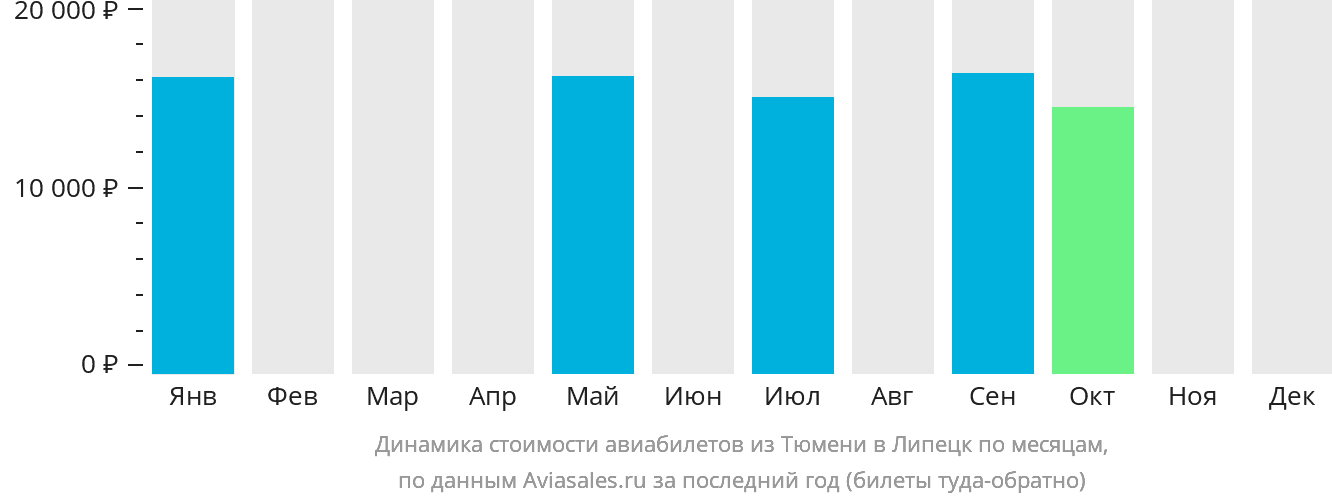 Динамика стоимости авиабилетов из Тюмени в Липецк по месяцам