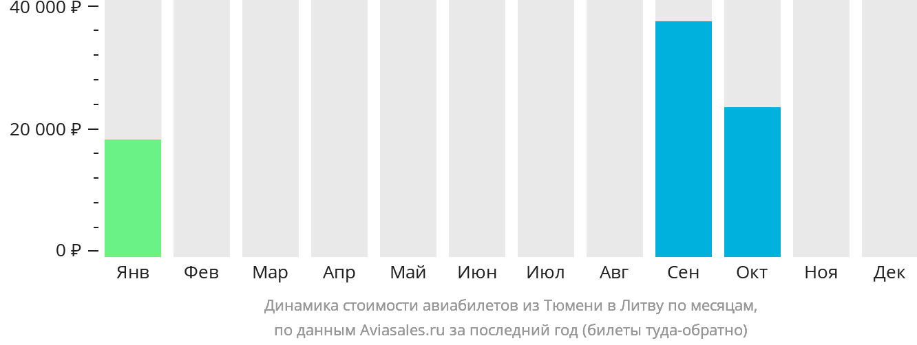 Динамика стоимости авиабилетов из Тюмени в Литву по месяцам