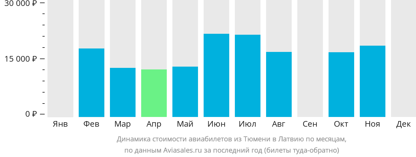 Динамика стоимости авиабилетов из Тюмени в Латвию по месяцам