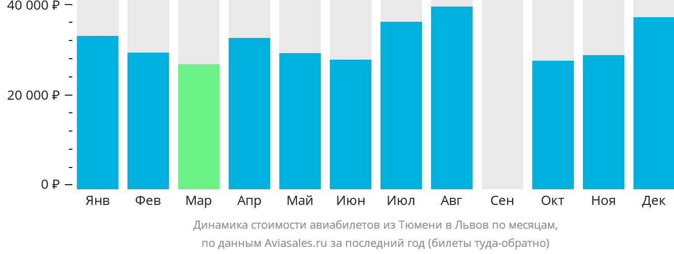 Динамика стоимости авиабилетов из Тюмени в Львов по месяцам