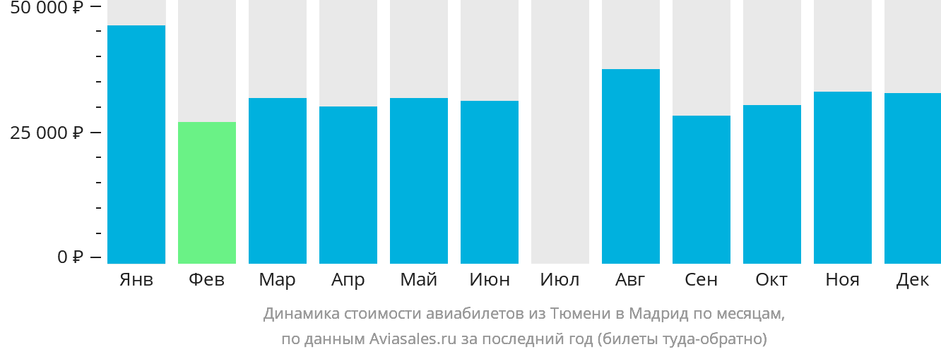 Динамика стоимости авиабилетов из Тюмени в Мадрид по месяцам