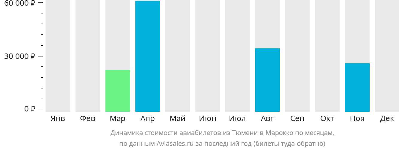 Динамика стоимости авиабилетов из Тюмени в Марокко по месяцам