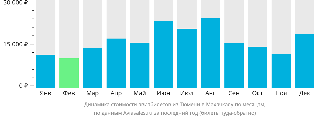 Динамика стоимости авиабилетов из Тюмени в Махачкалу по месяцам