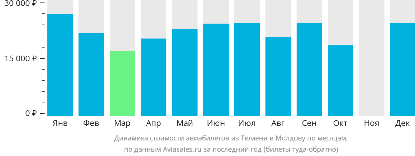 Динамика стоимости авиабилетов из Тюмени в Молдову по месяцам
