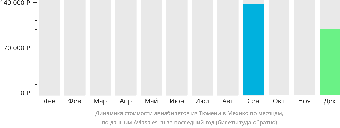 Динамика стоимости авиабилетов из Тюмени в Мехико по месяцам