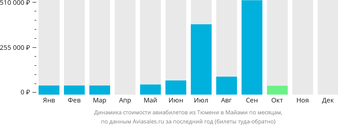 Динамика стоимости авиабилетов из Тюмени в Майами по месяцам