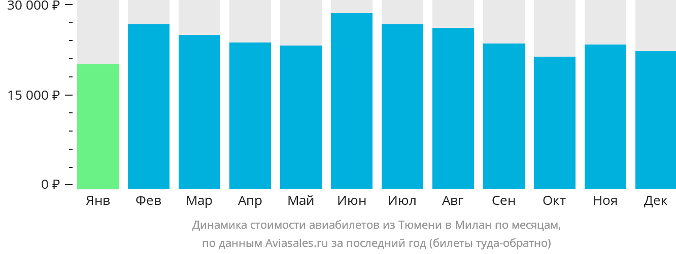 Динамика стоимости авиабилетов из Тюмени в Милан по месяцам