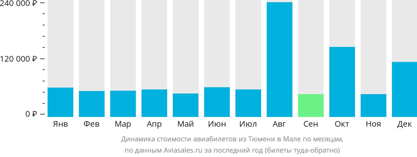 Динамика стоимости авиабилетов из Тюмени в Мале по месяцам