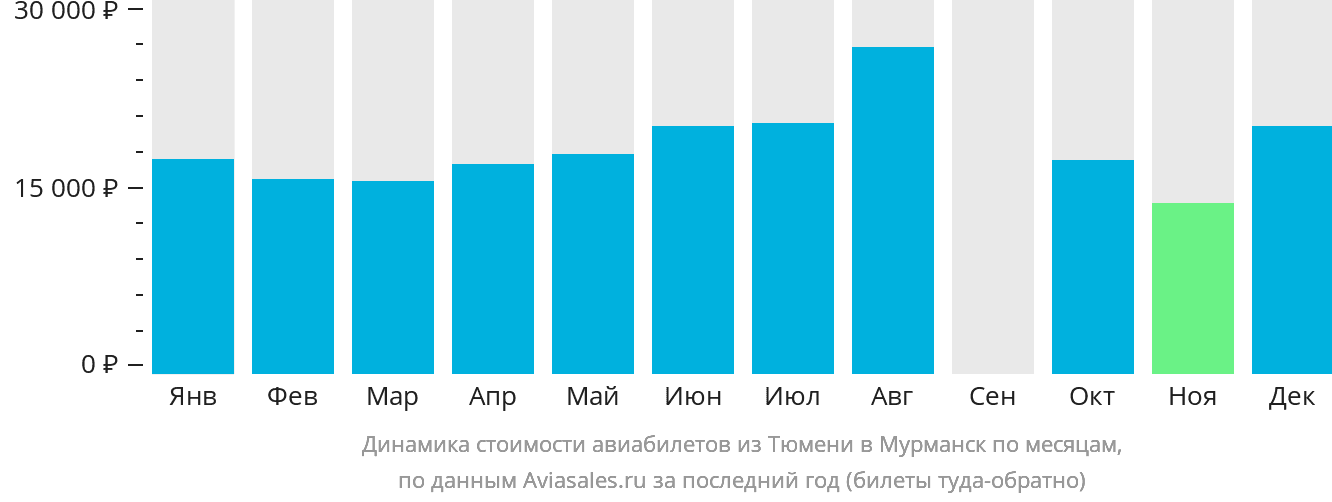 Динамика стоимости авиабилетов из Тюмени в Мурманск по месяцам