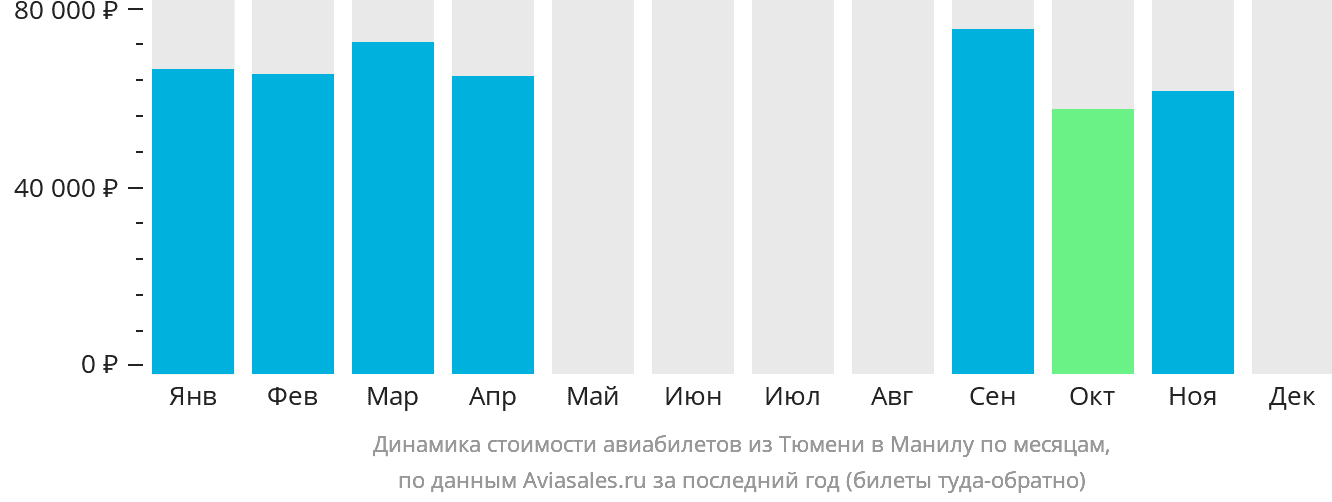 Динамика стоимости авиабилетов из Тюмени в Манилу по месяцам