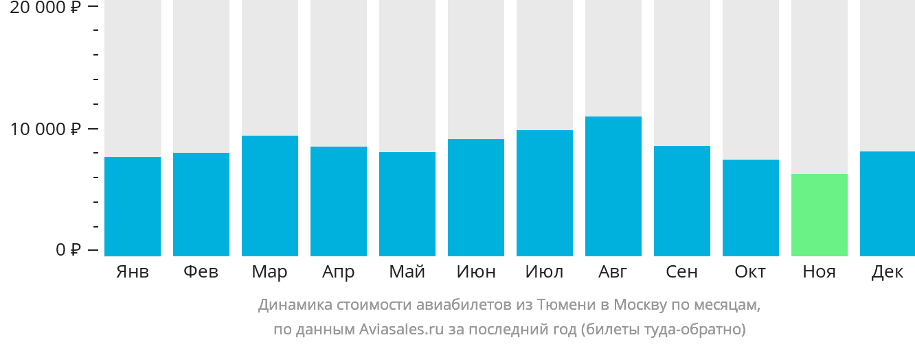 Динамика стоимости авиабилетов из Тюмени в Москву по месяцам