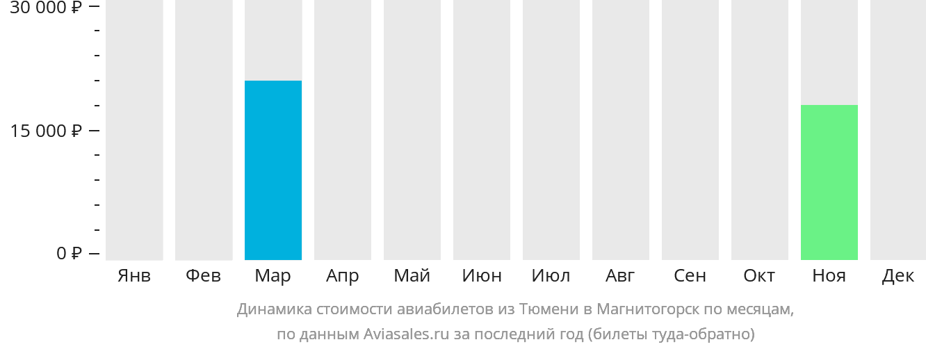 Динамика стоимости авиабилетов из Тюмени в Магнитогорск по месяцам