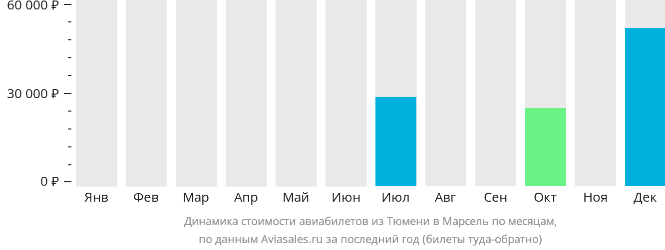 Динамика стоимости авиабилетов из Тюмени в Марсель по месяцам