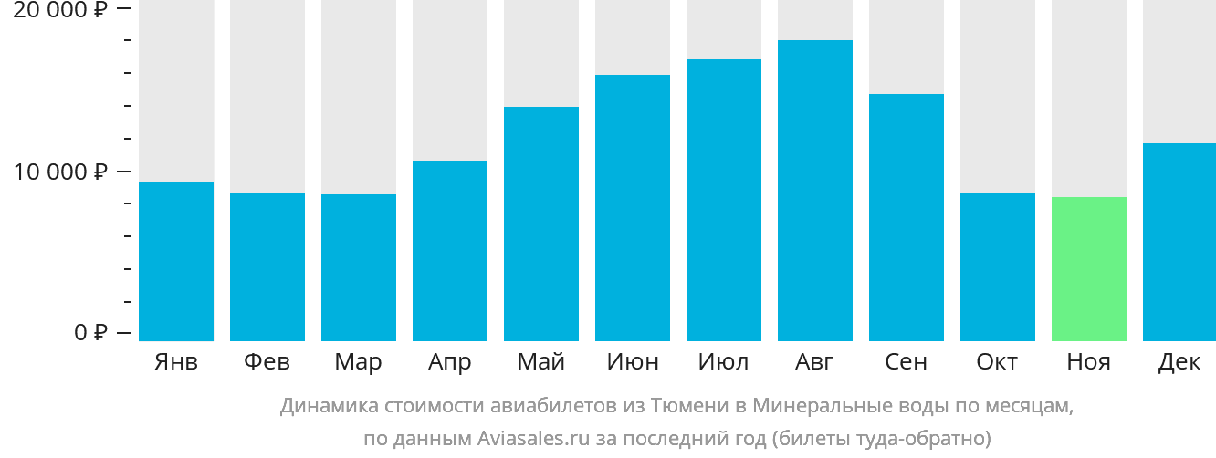 Динамика стоимости авиабилетов из Тюмени в Минеральные Воды по месяцам