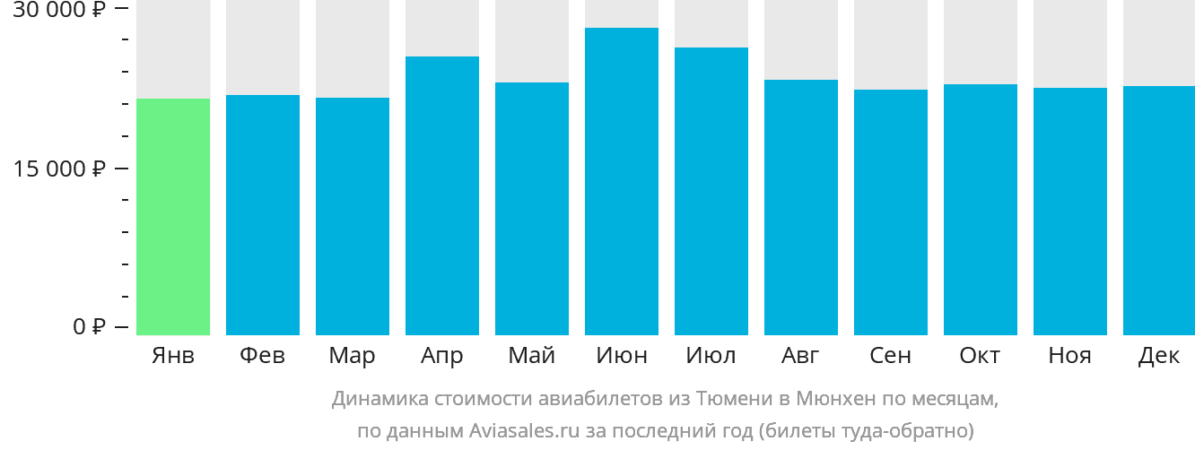 Динамика стоимости авиабилетов из Тюмени в Мюнхен по месяцам