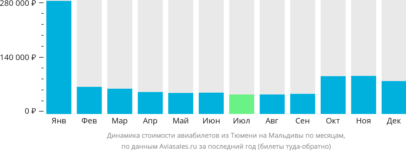 Динамика стоимости авиабилетов из Тюмени на Мальдивы по месяцам