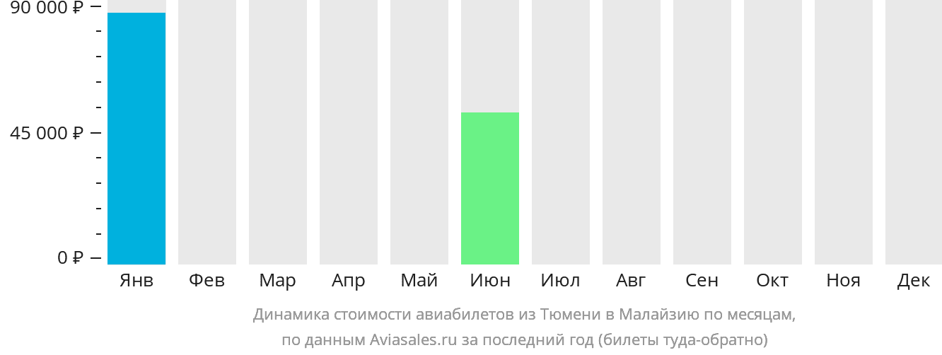 Динамика стоимости авиабилетов из Тюмени в Малайзию по месяцам