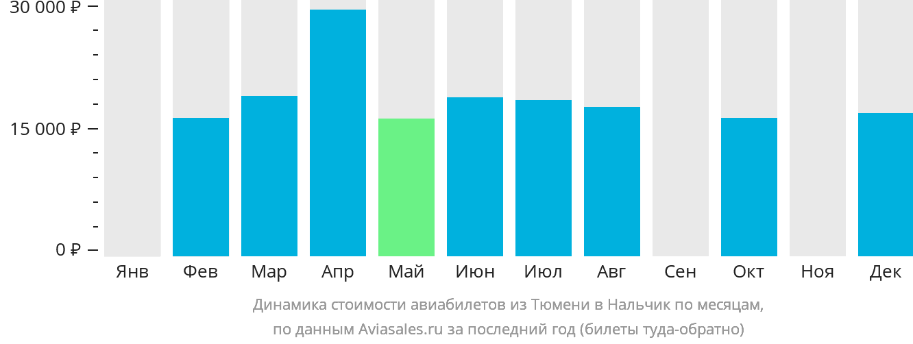 Динамика стоимости авиабилетов из Тюмени в Нальчик по месяцам