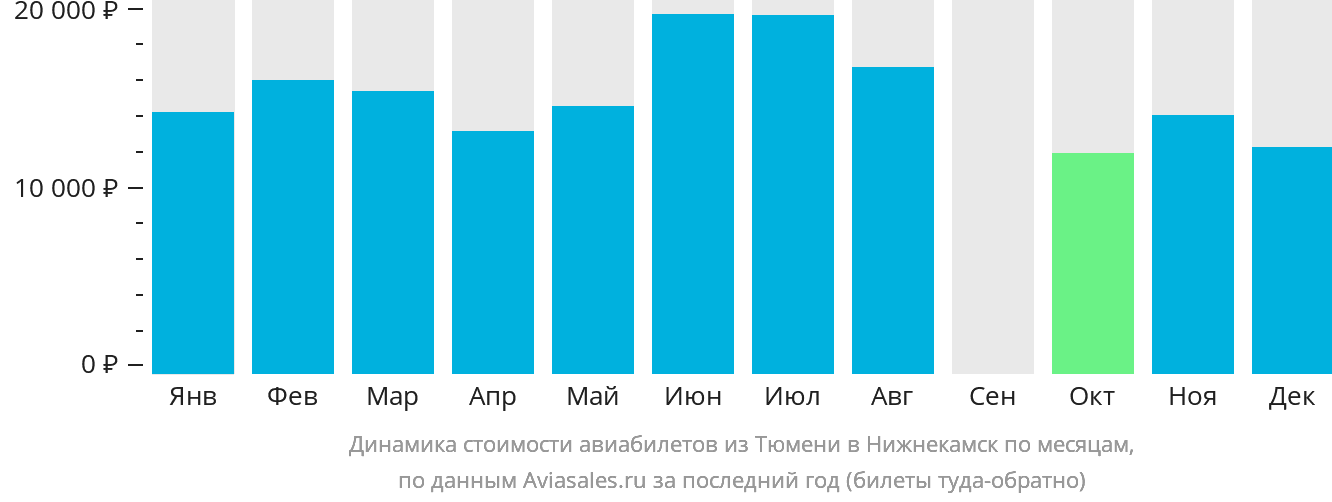 Динамика стоимости авиабилетов из Тюмени в Набережные Челны (Нижнекамск) по месяцам