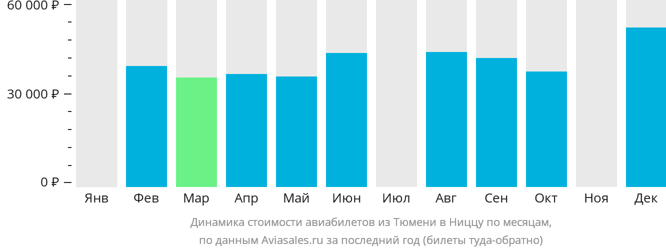 Динамика стоимости авиабилетов из Тюмени в Ниццу по месяцам