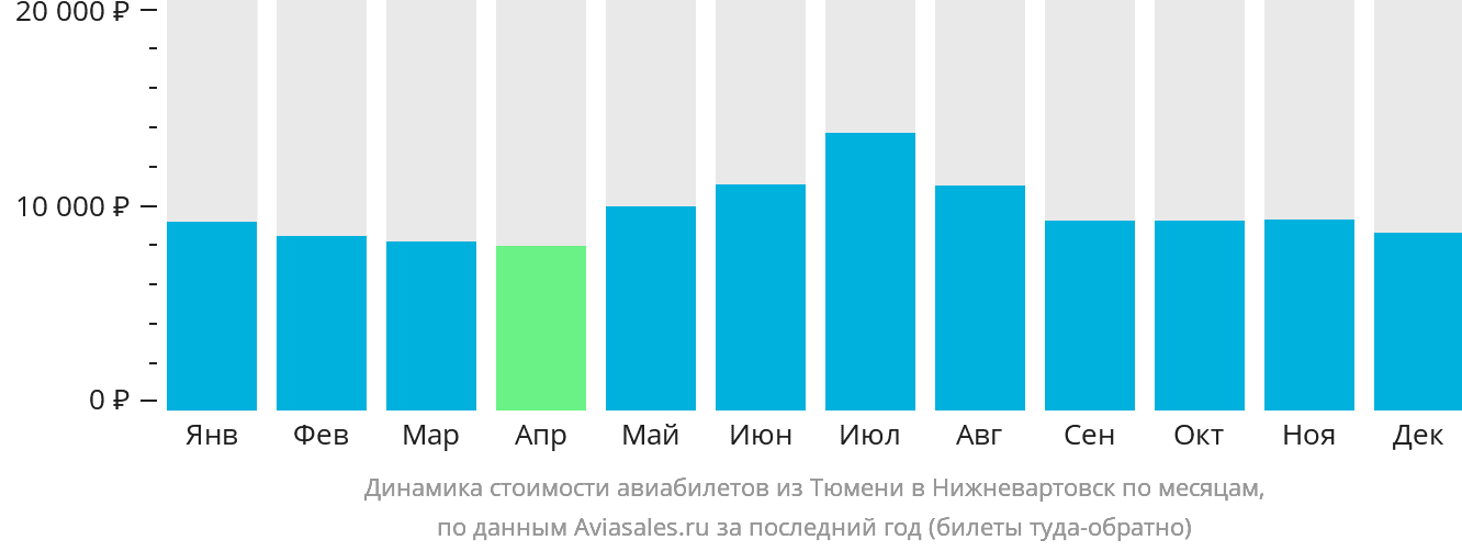 Динамика стоимости авиабилетов из Тюмени в Нижневартовск по месяцам