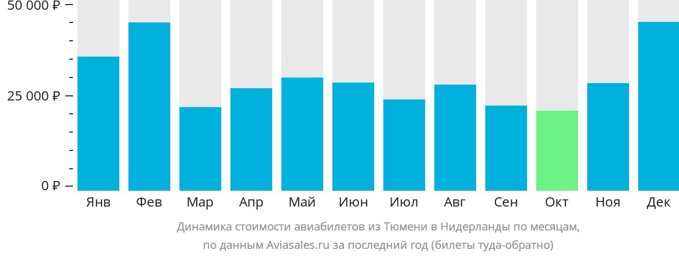 Динамика стоимости авиабилетов из Тюмени в Нидерланды по месяцам