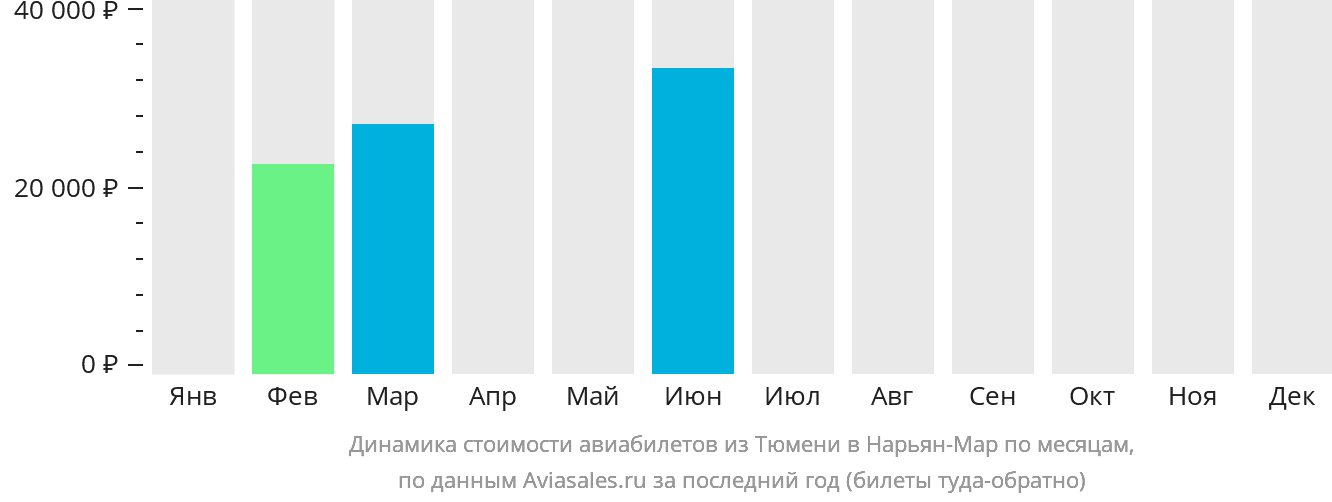 Динамика стоимости авиабилетов из Тюмени в Нарьян-Мар по месяцам