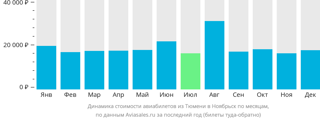 Динамика стоимости авиабилетов из Тюмени в Ноябрьск по месяцам