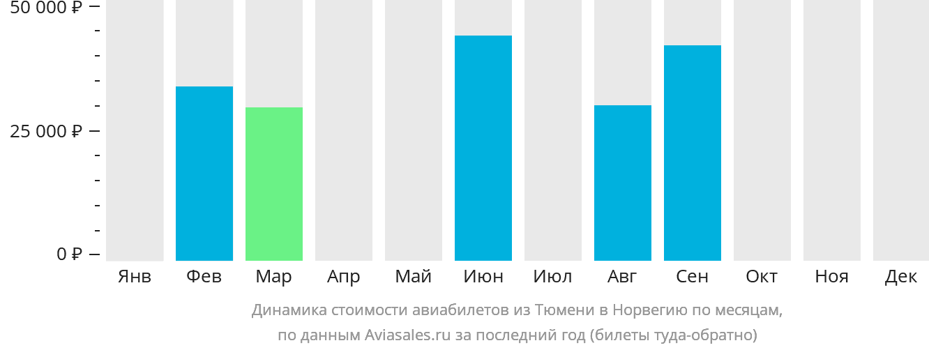 Динамика стоимости авиабилетов из Тюмени в Норвегию по месяцам