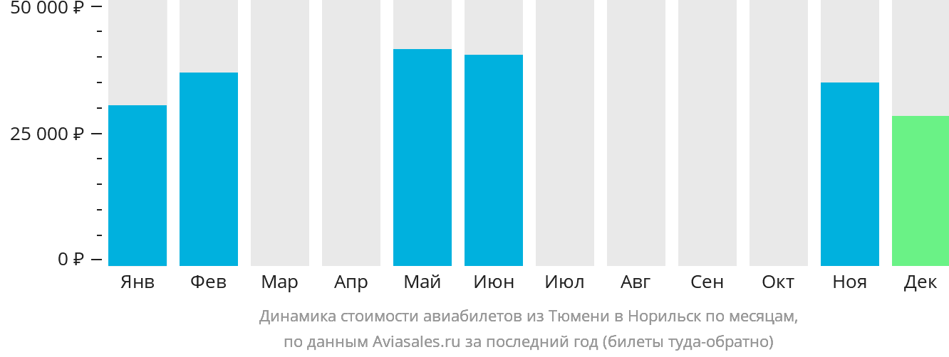 Динамика стоимости авиабилетов из Тюмени в Норильск по месяцам