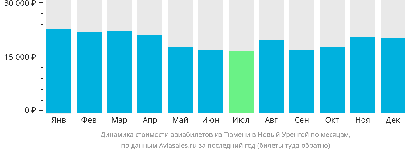Динамика стоимости авиабилетов из Тюмени в Новый Уренгой по месяцам