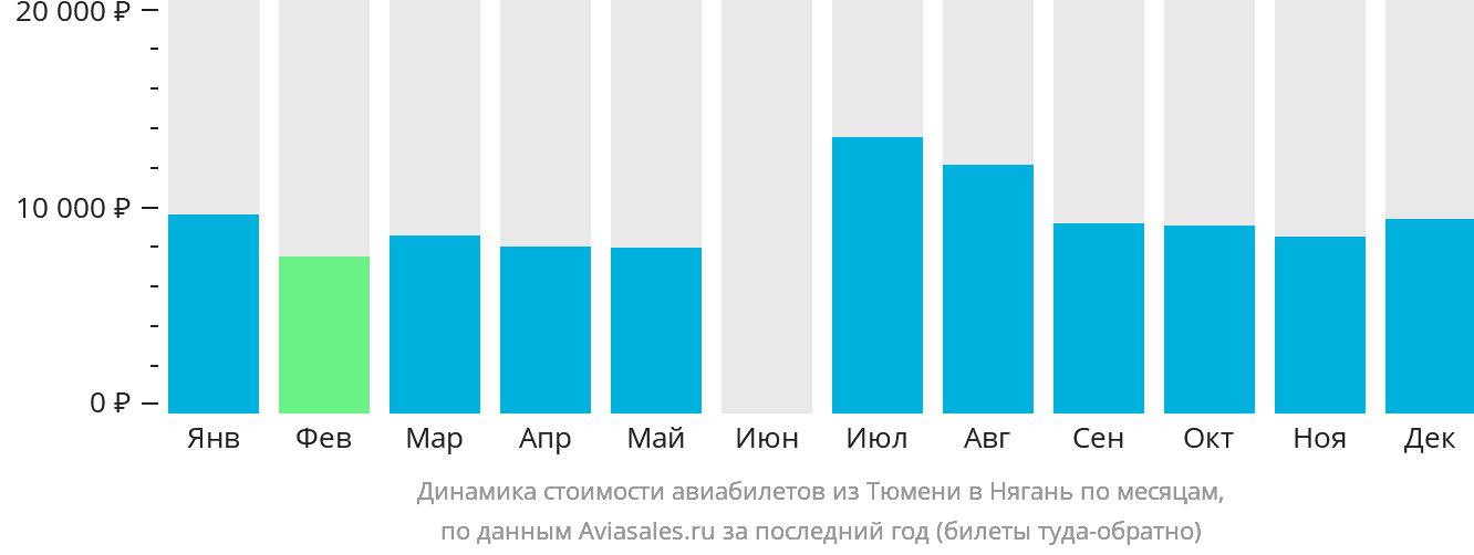 Динамика стоимости авиабилетов из Тюмени в Нягань по месяцам