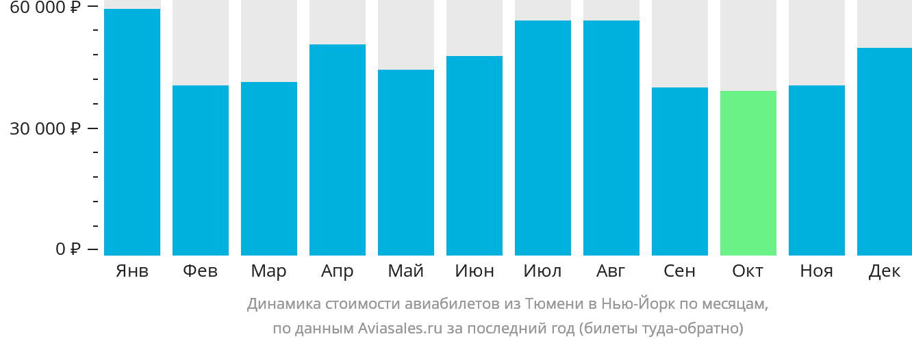 Динамика стоимости авиабилетов из Тюмени в Нью-Йорк по месяцам