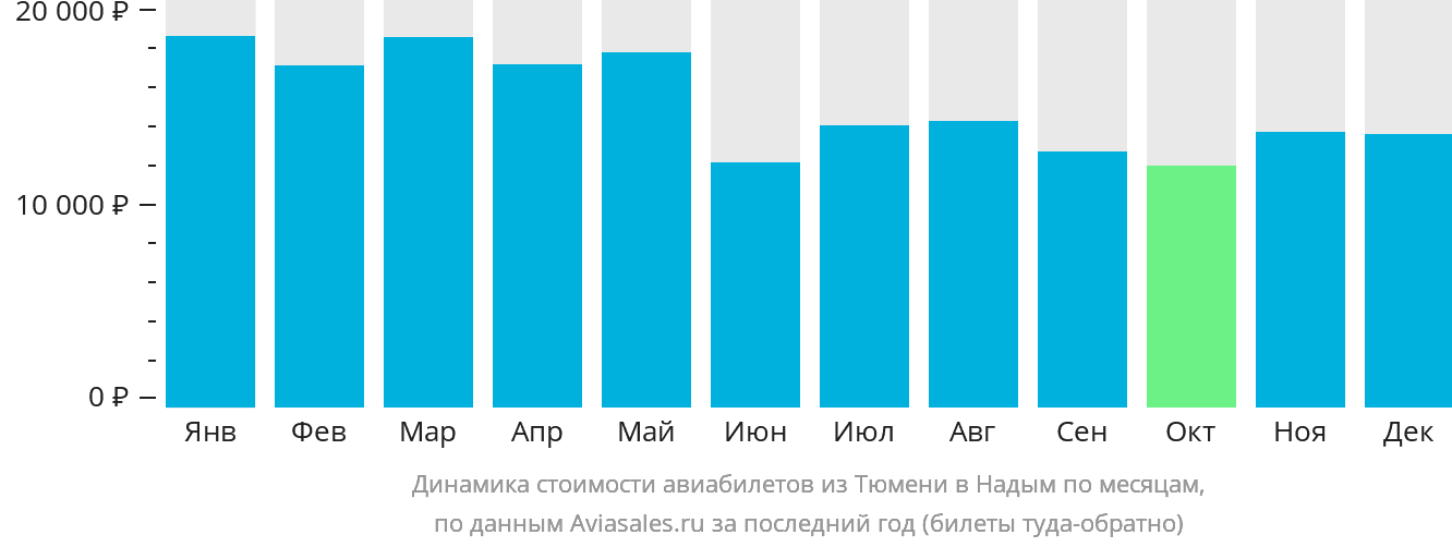 Динамика стоимости авиабилетов из Тюмени в Надым по месяцам