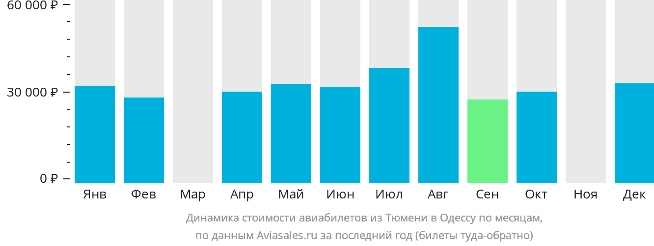 Динамика стоимости авиабилетов из Тюмени в Одессу по месяцам