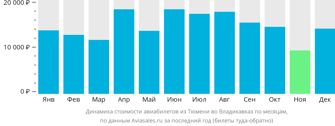 Динамика стоимости авиабилетов из Тюмени во Владикавказ по месяцам