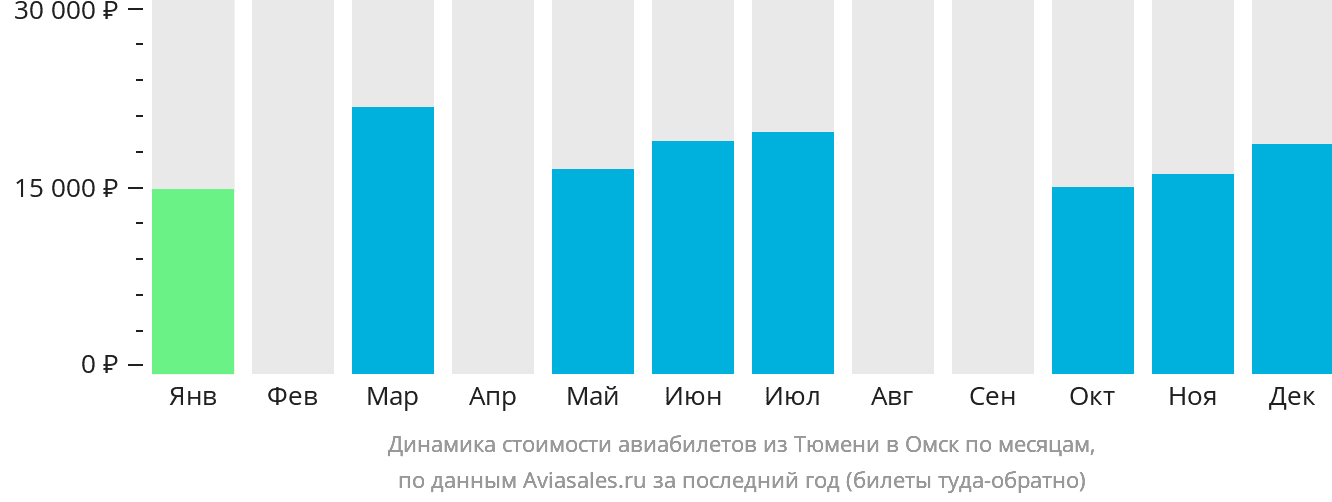 Динамика стоимости авиабилетов из Тюмени в Омск по месяцам