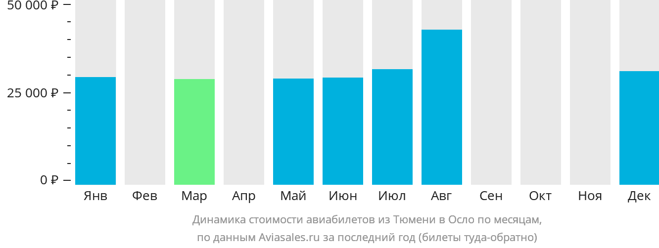 Динамика стоимости авиабилетов из Тюмени в Осло по месяцам