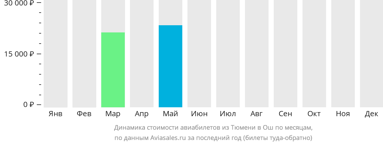 Динамика стоимости авиабилетов из Тюмени в Ош по месяцам