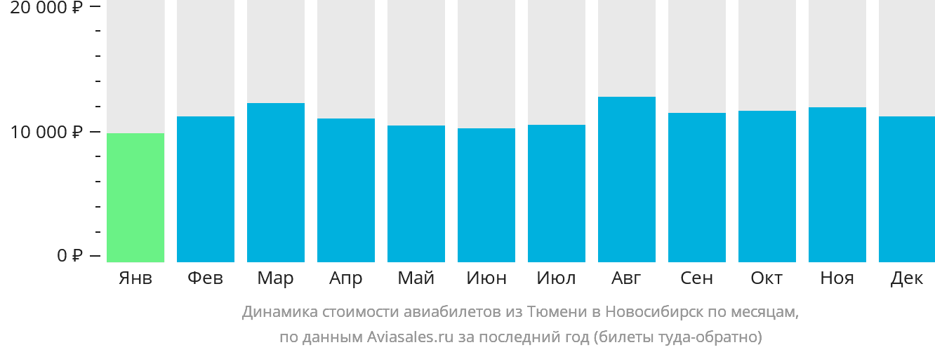 Динамика стоимости авиабилетов из Тюмени в Новосибирск по месяцам