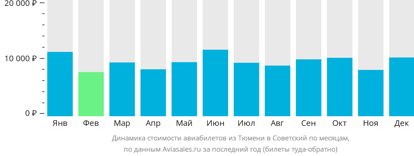 Динамика стоимости авиабилетов из Тюмени в Советский по месяцам