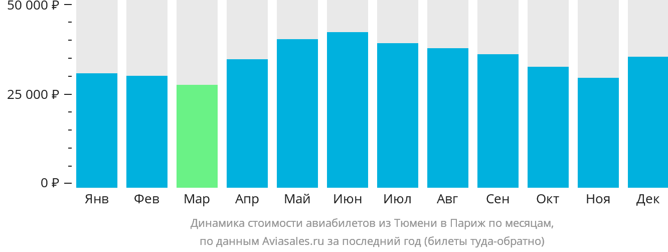 Динамика стоимости авиабилетов из Тюмени в Париж по месяцам