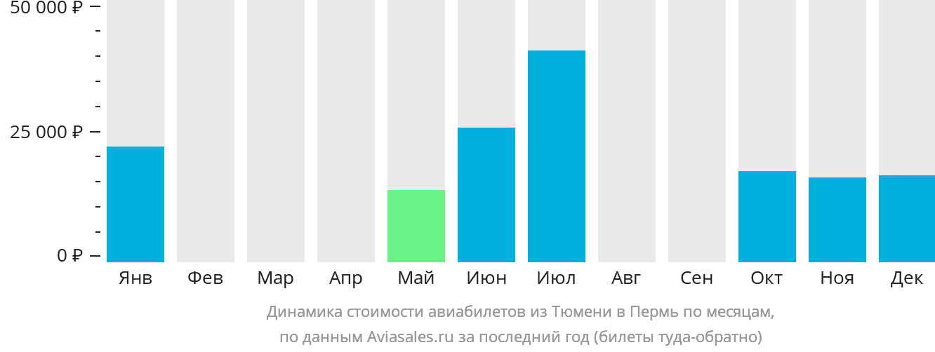 Динамика стоимости авиабилетов из Тюмени в Пермь по месяцам