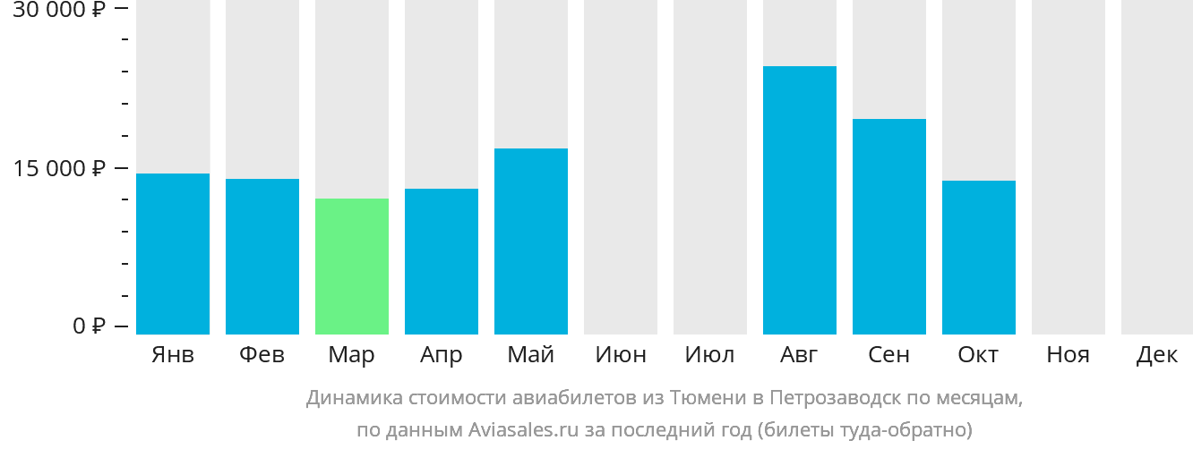 Динамика стоимости авиабилетов из Тюмени в Петрозаводск по месяцам