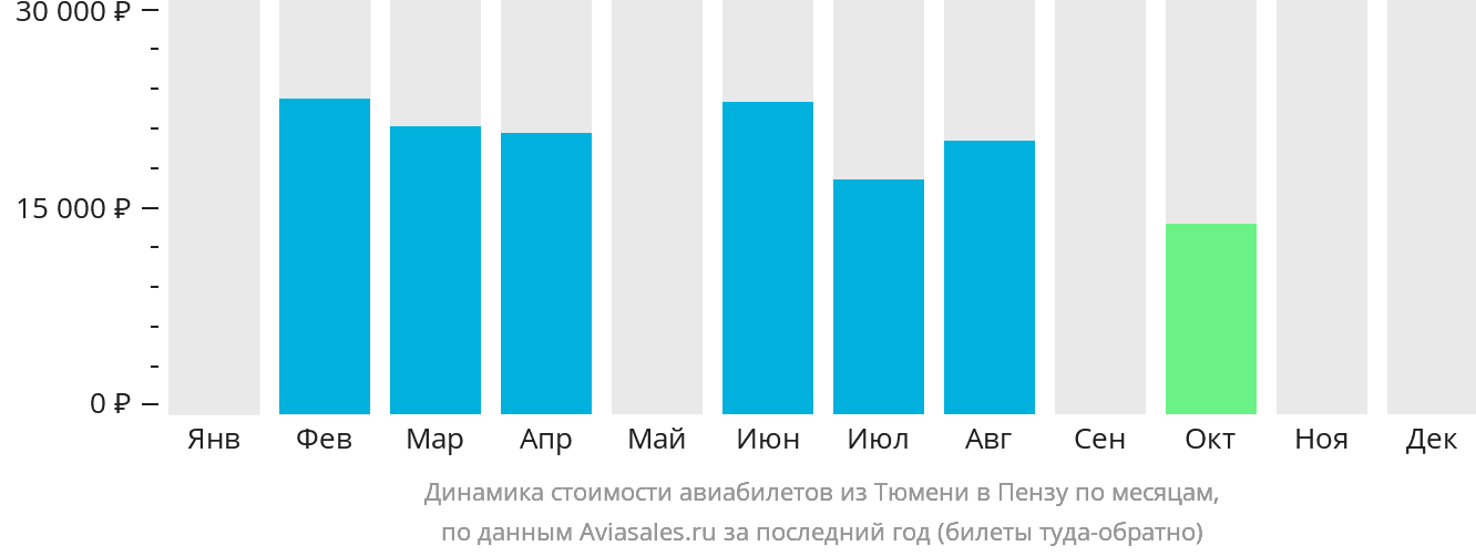 Динамика стоимости авиабилетов из Тюмени в Пензу по месяцам