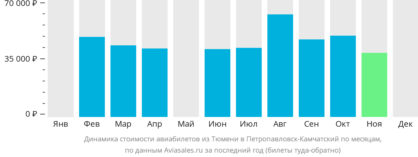 Динамика стоимости авиабилетов из Тюмени в Петропавловск-Камчатский по месяцам