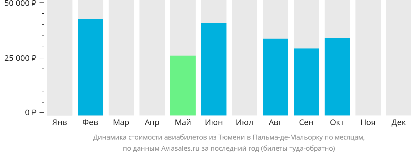 Динамика стоимости авиабилетов из Тюмени в Пальма-де-Майорку по месяцам