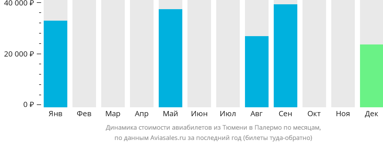 Динамика стоимости авиабилетов из Тюмени в Палермо по месяцам