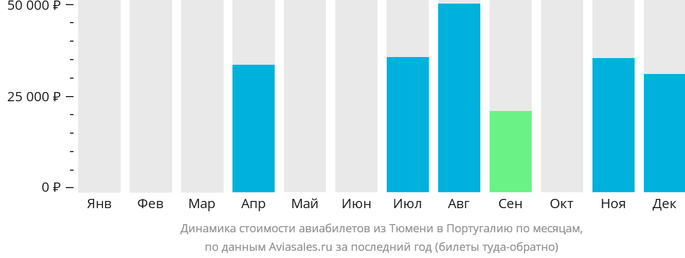Динамика стоимости авиабилетов из Тюмени в Португалию по месяцам