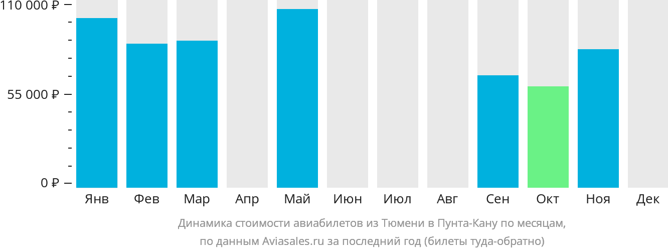 Динамика стоимости авиабилетов из Тюмени в Пунта-Кану по месяцам